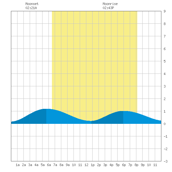 Coupon Bight tide chart for Wednesday, June 4, 2025
