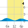 Coupon Bight tide chart for Wednesday, June 4, 2025