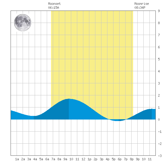 Coupon Bight tide chart for Thursday, July 10, 2025