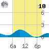 Coupon Bight tide chart for Thursday, July 10, 2025