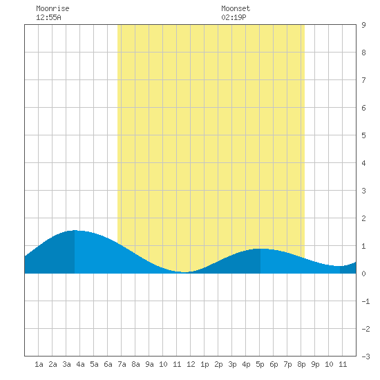 Coupon Bight tide chart for Friday, July 18, 2025