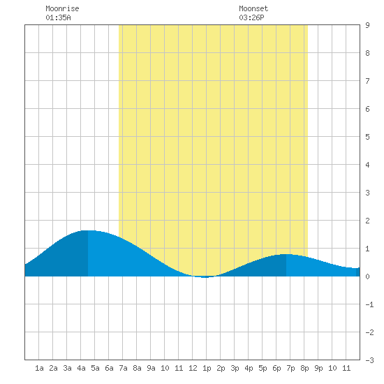 Coupon Bight tide chart for Saturday, July 19, 2025