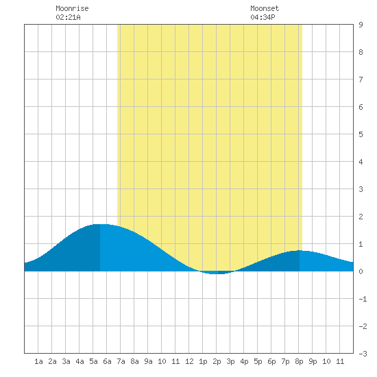 Coupon Bight tide chart for Sunday, July 20, 2025