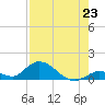 Coupon Bight tide chart for Wednesday, July 23, 2025