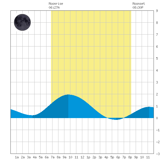 Coupon Bight tide chart for Thursday, July 24, 2025