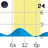 Coupon Bight tide chart for Thursday, July 24, 2025