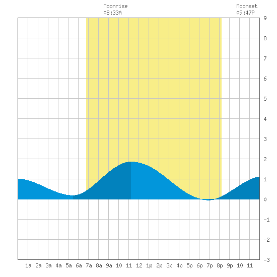 Coupon Bight tide chart for Saturday, July 26, 2025