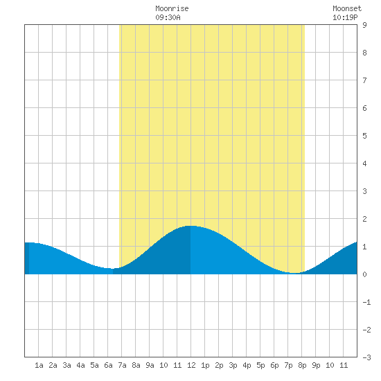 Coupon Bight tide chart for Sunday, July 27, 2025