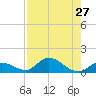 Coupon Bight tide chart for Sunday, July 27, 2025
