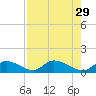 Coupon Bight tide chart for Tuesday, July 29, 2025