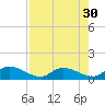 Coupon Bight tide chart for Wednesday, July 30, 2025