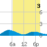 Coupon Bight tide chart for Thursday, July 3, 2025