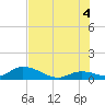 Coupon Bight tide chart for Friday, July 4, 2025
