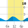 Coupon Bight tide chart for Sunday, August 10, 2025
