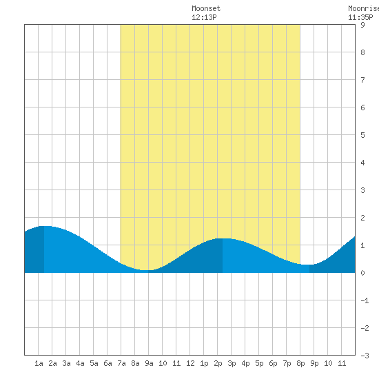Coupon Bight tide chart for Thursday, August 14, 2025