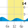 Coupon Bight tide chart for Thursday, August 14, 2025