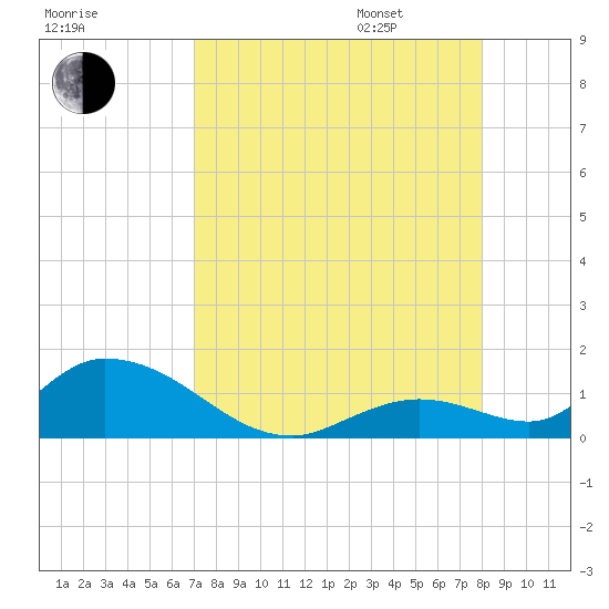Coupon Bight tide chart for Saturday, August 16, 2025