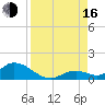 Coupon Bight tide chart for Saturday, August 16, 2025