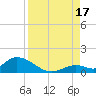 Coupon Bight tide chart for Sunday, August 17, 2025