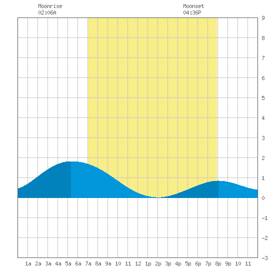 Coupon Bight tide chart for Monday, August 18, 2025