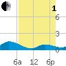 Coupon Bight tide chart for Friday, August 1, 2025