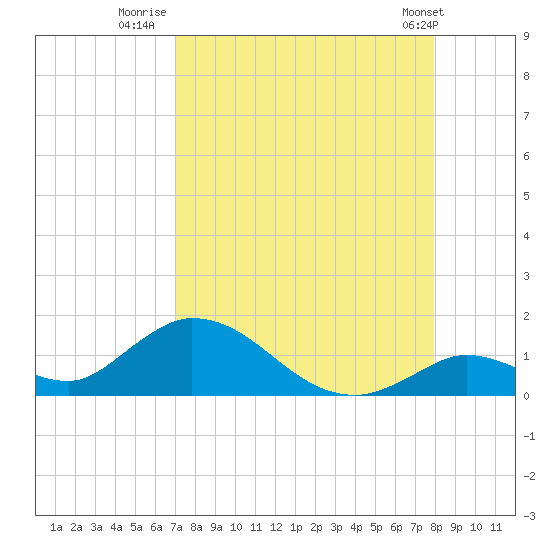 Coupon Bight tide chart for Wednesday, August 20, 2025
