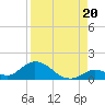 Coupon Bight tide chart for Wednesday, August 20, 2025