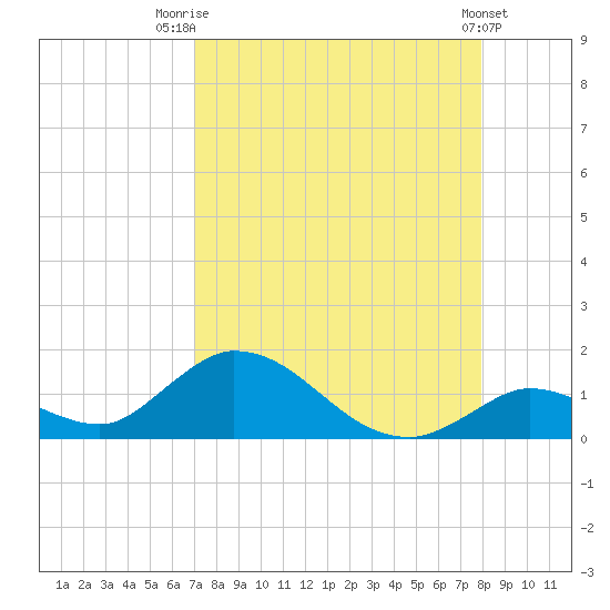 Coupon Bight tide chart for Thursday, August 21, 2025