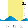 Coupon Bight tide chart for Thursday, August 21, 2025