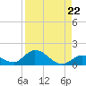Coupon Bight tide chart for Friday, August 22, 2025