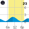 Coupon Bight tide chart for Saturday, August 23, 2025