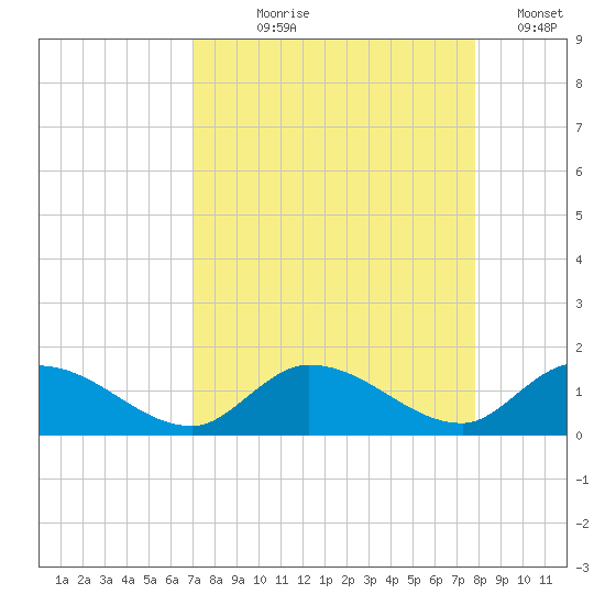 Coupon Bight tide chart for Tuesday, August 26, 2025