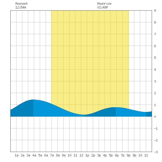 Coupon Bight tide chart for Saturday, August 2, 2025