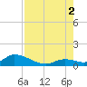 Coupon Bight tide chart for Saturday, August 2, 2025