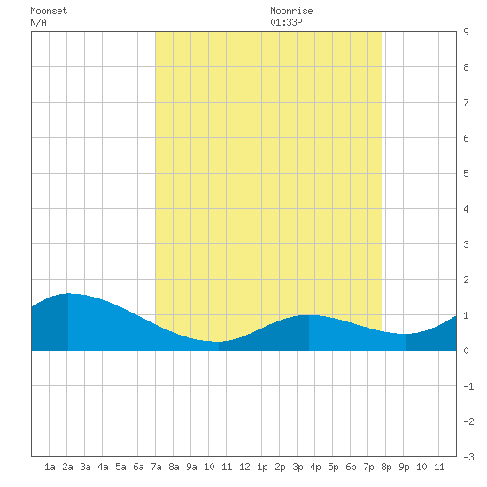 Coupon Bight tide chart for Saturday, August 30, 2025