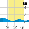 Coupon Bight tide chart for Saturday, August 30, 2025
