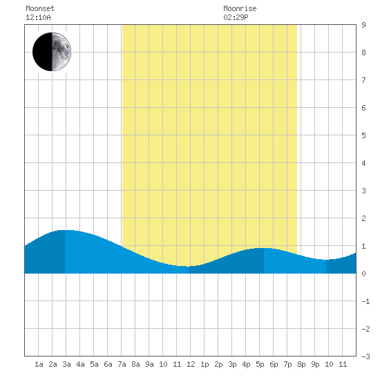 Coupon Bight tide chart for Sunday, August 31, 2025
