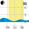 Coupon Bight tide chart for Sunday, August 31, 2025