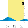 Coupon Bight tide chart for Tuesday, August 5, 2025