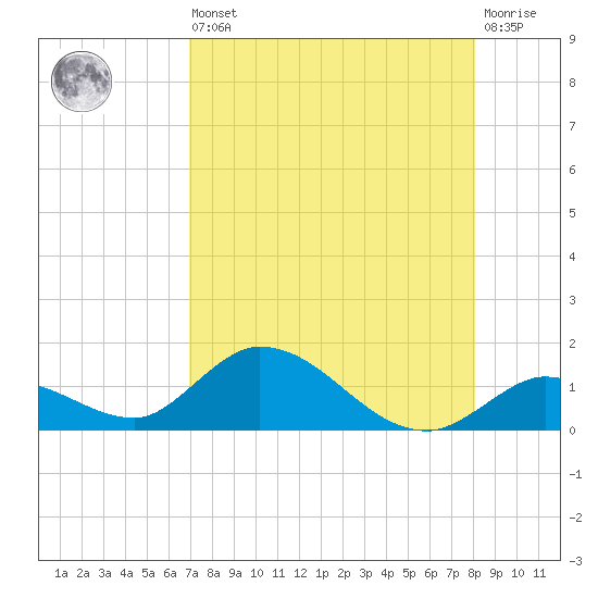 Coupon Bight tide chart for Saturday, August 9, 2025