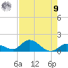 Coupon Bight tide chart for Saturday, August 9, 2025
