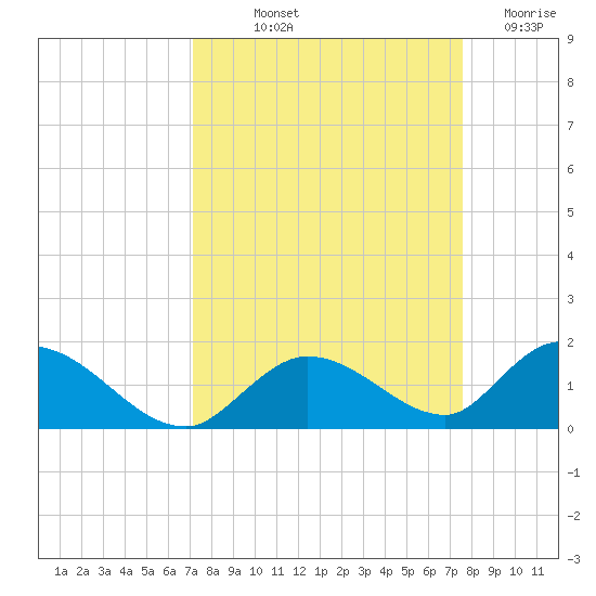 Coupon Bight tide chart for Wednesday, September 10, 2025