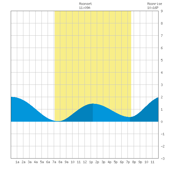 Coupon Bight tide chart for Thursday, September 11, 2025