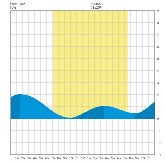 Coupon Bight tide chart for Saturday, September 13, 2025