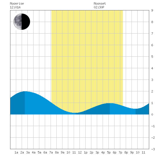 Coupon Bight tide chart for Sunday, September 14, 2025
