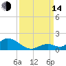 Coupon Bight tide chart for Sunday, September 14, 2025