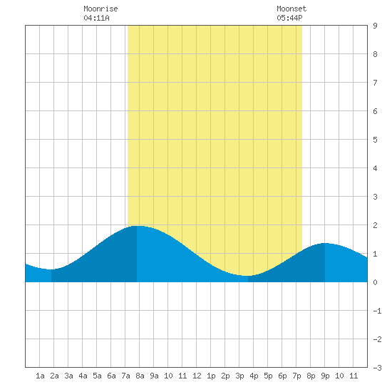 Coupon Bight tide chart for Thursday, September 18, 2025