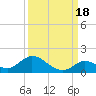 Coupon Bight tide chart for Thursday, September 18, 2025