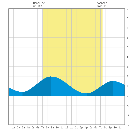 Coupon Bight tide chart for Friday, September 19, 2025