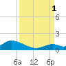 Coupon Bight tide chart for Monday, September 1, 2025